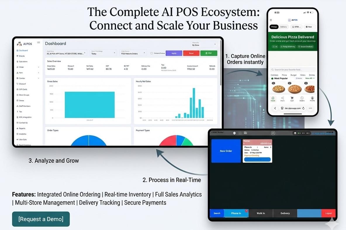 AIPOSAPP connected restaurant ecosystem showing POS, online ordering, kitchen, loyalty, payments, and reporting